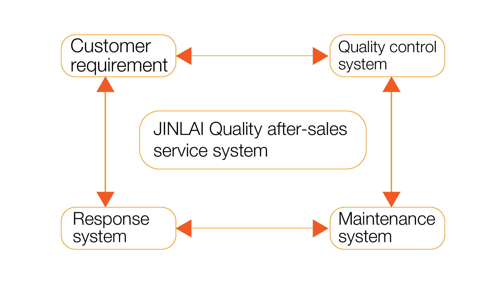 After-sales service system